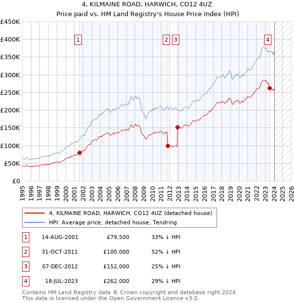 4, KILMAINE ROAD, HARWICH, CO12 4UZ: Price paid vs HM Land Registry's House Price Index