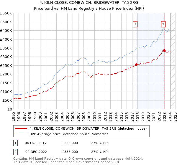 4, KILN CLOSE, COMBWICH, BRIDGWATER, TA5 2RG: Price paid vs HM Land Registry's House Price Index