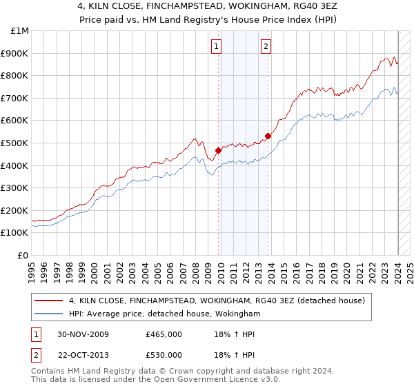 4, KILN CLOSE, FINCHAMPSTEAD, WOKINGHAM, RG40 3EZ: Price paid vs HM Land Registry's House Price Index