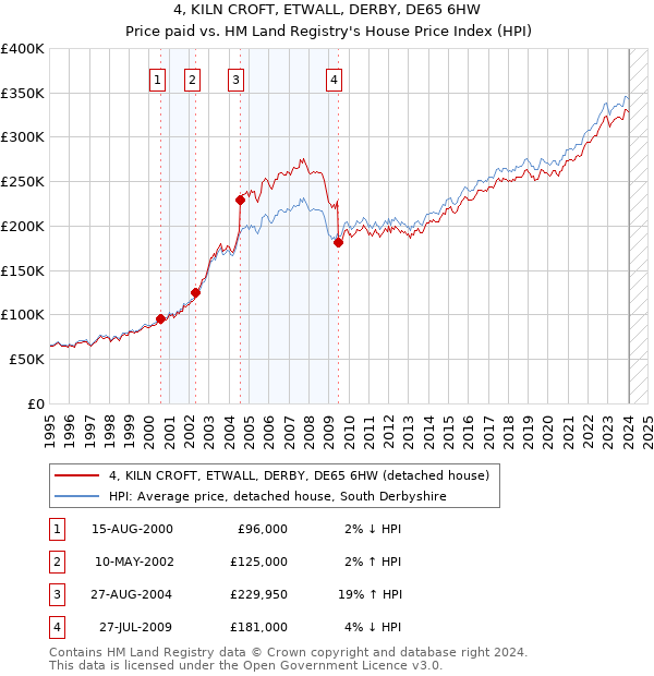 4, KILN CROFT, ETWALL, DERBY, DE65 6HW: Price paid vs HM Land Registry's House Price Index
