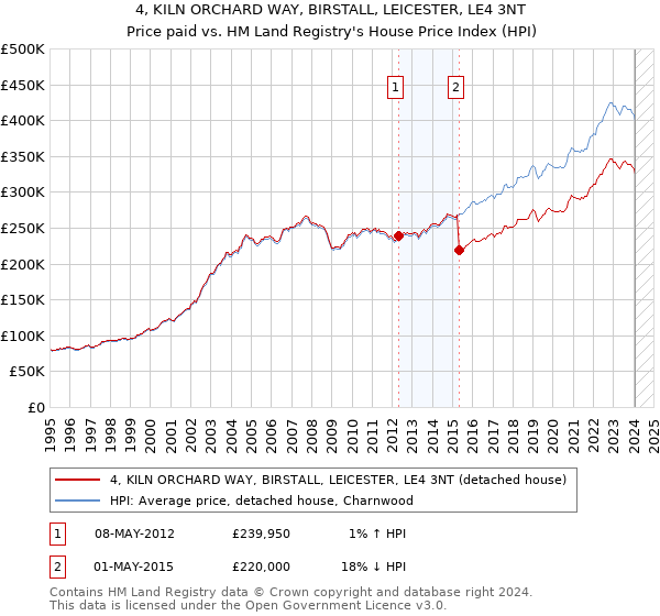4, KILN ORCHARD WAY, BIRSTALL, LEICESTER, LE4 3NT: Price paid vs HM Land Registry's House Price Index