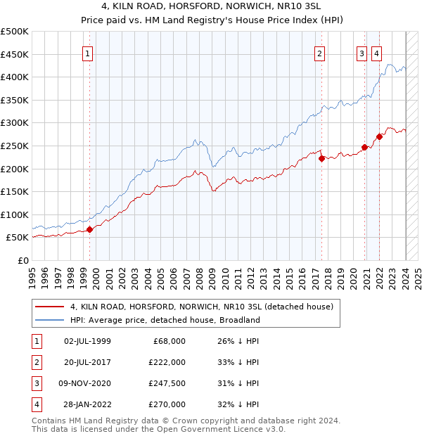 4, KILN ROAD, HORSFORD, NORWICH, NR10 3SL: Price paid vs HM Land Registry's House Price Index