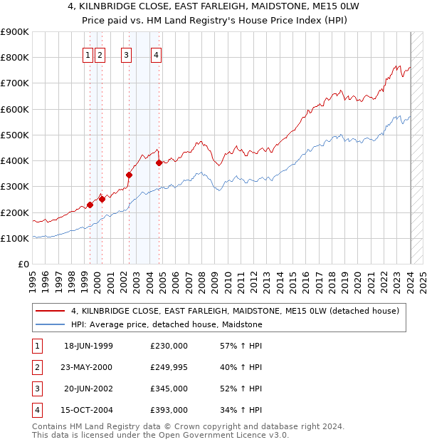 4, KILNBRIDGE CLOSE, EAST FARLEIGH, MAIDSTONE, ME15 0LW: Price paid vs HM Land Registry's House Price Index