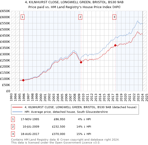 4, KILNHURST CLOSE, LONGWELL GREEN, BRISTOL, BS30 9AB: Price paid vs HM Land Registry's House Price Index