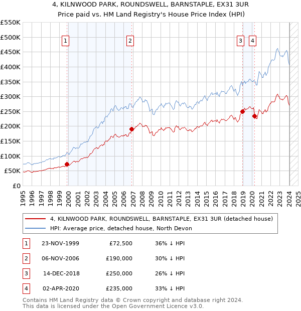 4, KILNWOOD PARK, ROUNDSWELL, BARNSTAPLE, EX31 3UR: Price paid vs HM Land Registry's House Price Index