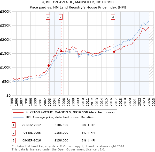 4, KILTON AVENUE, MANSFIELD, NG18 3GB: Price paid vs HM Land Registry's House Price Index