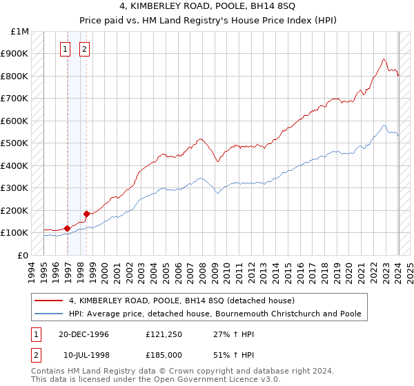 4, KIMBERLEY ROAD, POOLE, BH14 8SQ: Price paid vs HM Land Registry's House Price Index