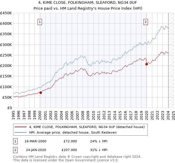 4, KIME CLOSE, FOLKINGHAM, SLEAFORD, NG34 0UF: Price paid vs HM Land Registry's House Price Index