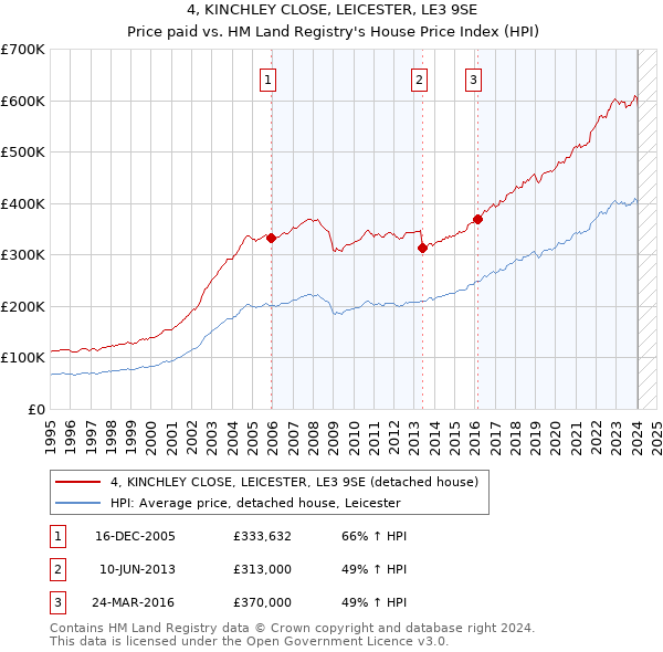 4, KINCHLEY CLOSE, LEICESTER, LE3 9SE: Price paid vs HM Land Registry's House Price Index