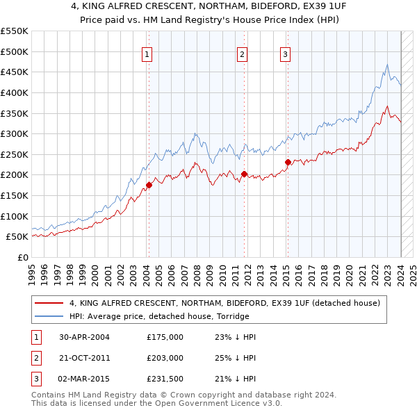 4, KING ALFRED CRESCENT, NORTHAM, BIDEFORD, EX39 1UF: Price paid vs HM Land Registry's House Price Index