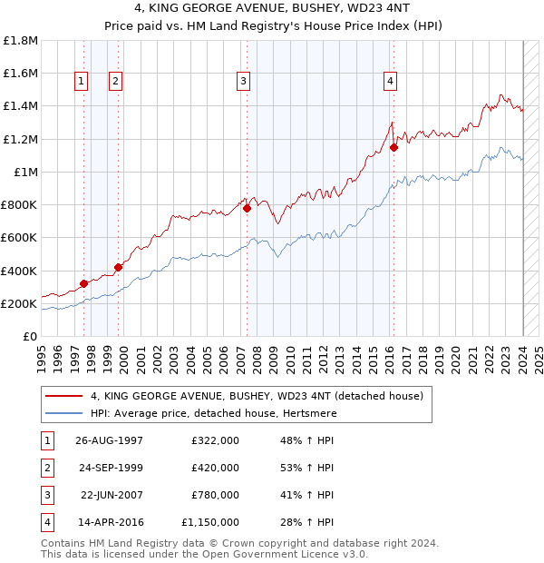 4, KING GEORGE AVENUE, BUSHEY, WD23 4NT: Price paid vs HM Land Registry's House Price Index