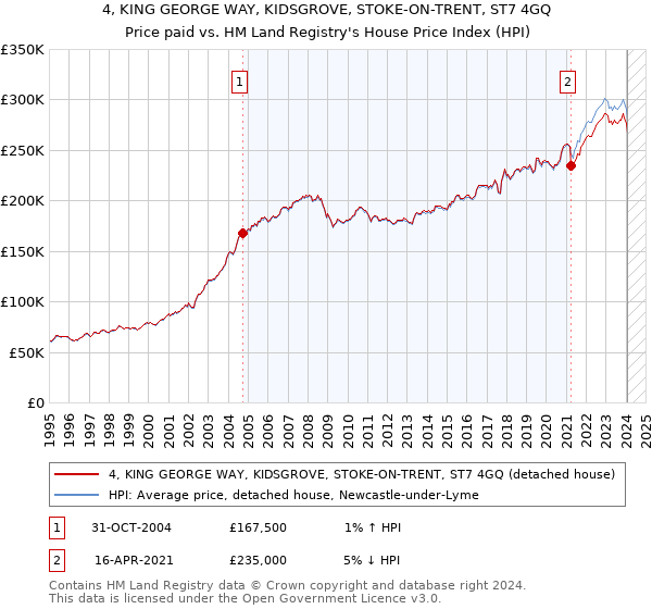 4, KING GEORGE WAY, KIDSGROVE, STOKE-ON-TRENT, ST7 4GQ: Price paid vs HM Land Registry's House Price Index