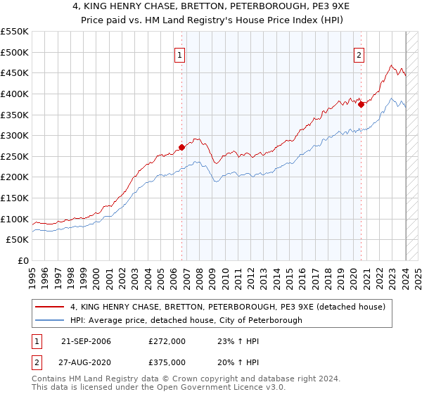 4, KING HENRY CHASE, BRETTON, PETERBOROUGH, PE3 9XE: Price paid vs HM Land Registry's House Price Index