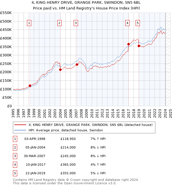 4, KING HENRY DRIVE, GRANGE PARK, SWINDON, SN5 6BL: Price paid vs HM Land Registry's House Price Index