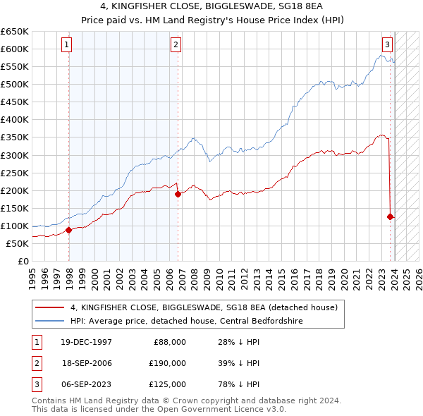 4, KINGFISHER CLOSE, BIGGLESWADE, SG18 8EA: Price paid vs HM Land Registry's House Price Index