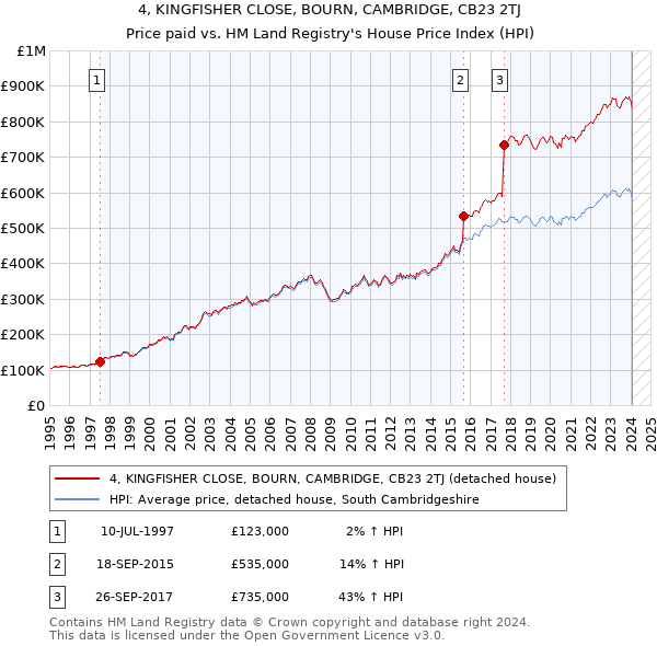 4, KINGFISHER CLOSE, BOURN, CAMBRIDGE, CB23 2TJ: Price paid vs HM Land Registry's House Price Index