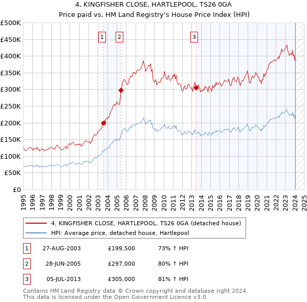 4, KINGFISHER CLOSE, HARTLEPOOL, TS26 0GA: Price paid vs HM Land Registry's House Price Index