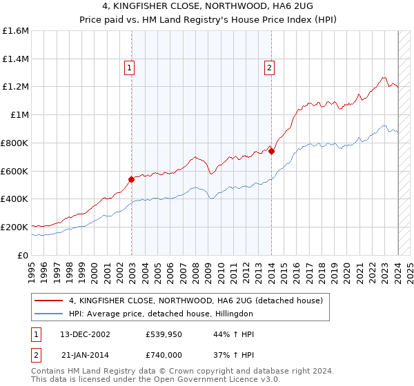 4, KINGFISHER CLOSE, NORTHWOOD, HA6 2UG: Price paid vs HM Land Registry's House Price Index