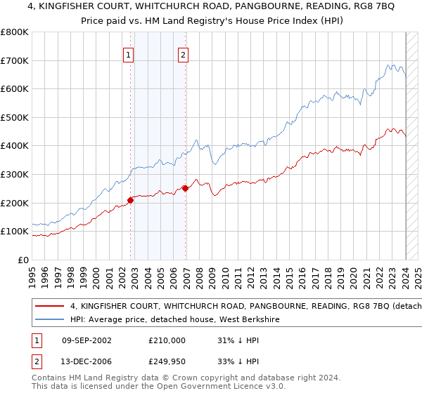 4, KINGFISHER COURT, WHITCHURCH ROAD, PANGBOURNE, READING, RG8 7BQ: Price paid vs HM Land Registry's House Price Index