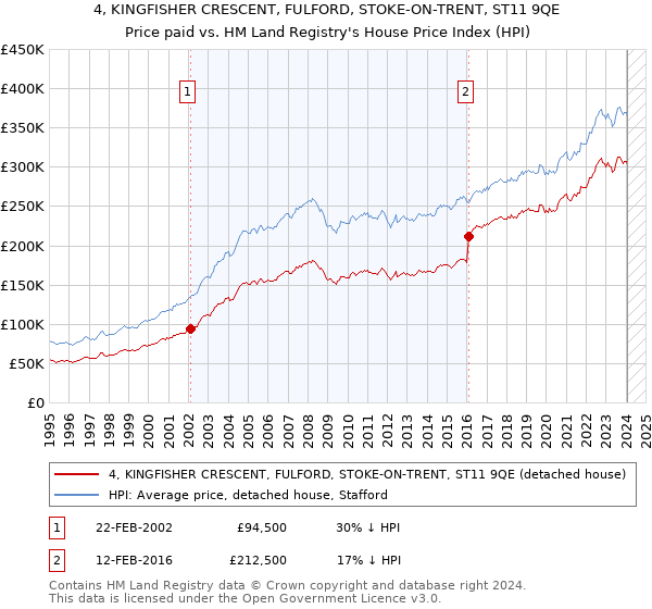4, KINGFISHER CRESCENT, FULFORD, STOKE-ON-TRENT, ST11 9QE: Price paid vs HM Land Registry's House Price Index