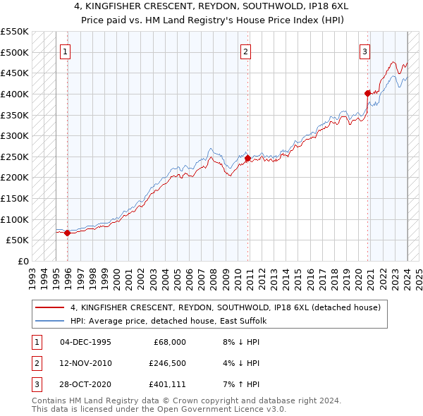 4, KINGFISHER CRESCENT, REYDON, SOUTHWOLD, IP18 6XL: Price paid vs HM Land Registry's House Price Index
