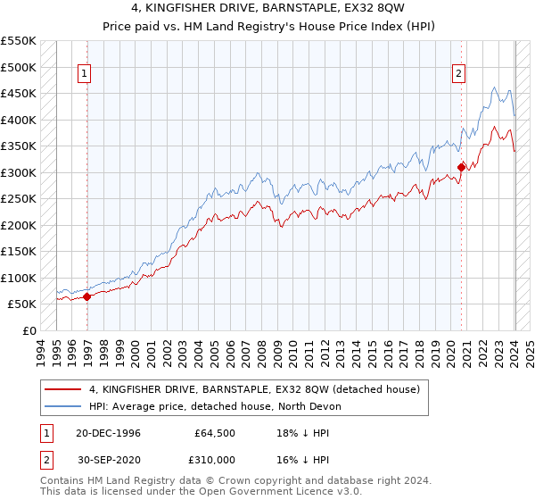 4, KINGFISHER DRIVE, BARNSTAPLE, EX32 8QW: Price paid vs HM Land Registry's House Price Index