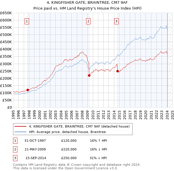 4, KINGFISHER GATE, BRAINTREE, CM7 9AF: Price paid vs HM Land Registry's House Price Index