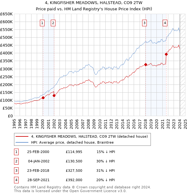 4, KINGFISHER MEADOWS, HALSTEAD, CO9 2TW: Price paid vs HM Land Registry's House Price Index