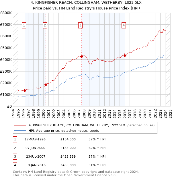 4, KINGFISHER REACH, COLLINGHAM, WETHERBY, LS22 5LX: Price paid vs HM Land Registry's House Price Index