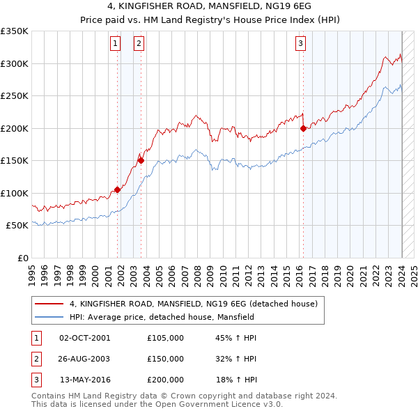 4, KINGFISHER ROAD, MANSFIELD, NG19 6EG: Price paid vs HM Land Registry's House Price Index