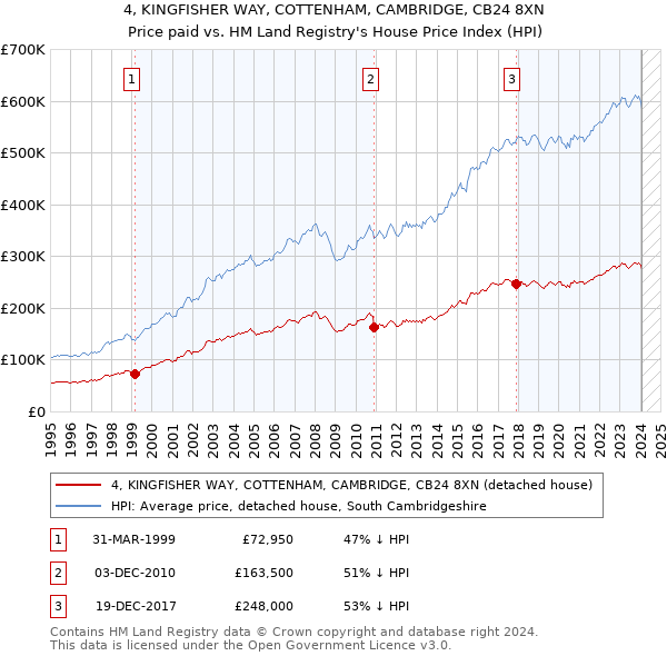 4, KINGFISHER WAY, COTTENHAM, CAMBRIDGE, CB24 8XN: Price paid vs HM Land Registry's House Price Index
