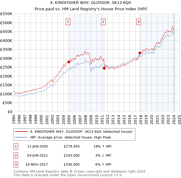 4, KINGFISHER WAY, GLOSSOP, SK13 6QA: Price paid vs HM Land Registry's House Price Index