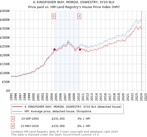 4, KINGFISHER WAY, MORDA, OSWESTRY, SY10 9LX: Price paid vs HM Land Registry's House Price Index
