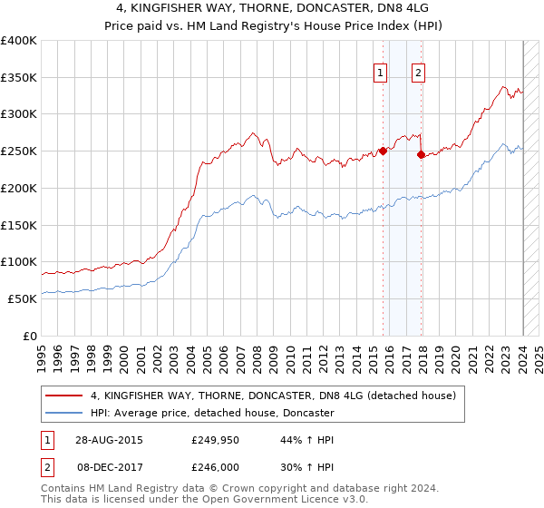 4, KINGFISHER WAY, THORNE, DONCASTER, DN8 4LG: Price paid vs HM Land Registry's House Price Index