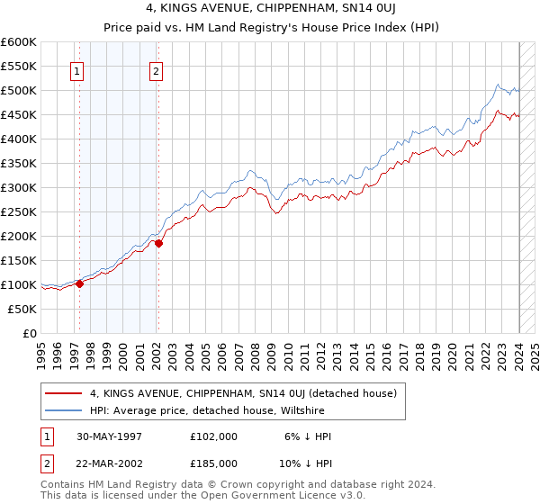 4, KINGS AVENUE, CHIPPENHAM, SN14 0UJ: Price paid vs HM Land Registry's House Price Index