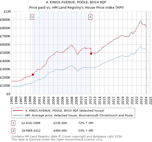 4, KINGS AVENUE, POOLE, BH14 9QF: Price paid vs HM Land Registry's House Price Index