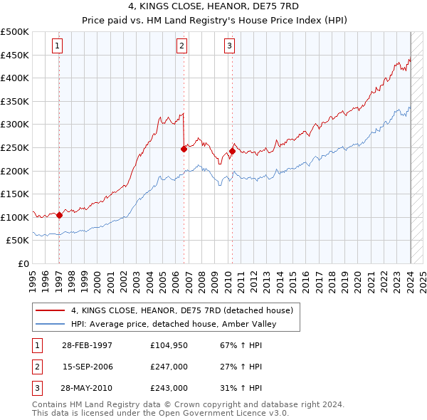 4, KINGS CLOSE, HEANOR, DE75 7RD: Price paid vs HM Land Registry's House Price Index