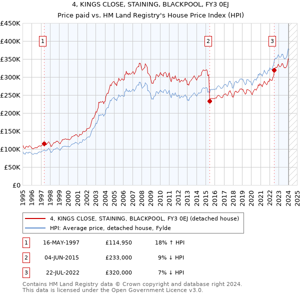 4, KINGS CLOSE, STAINING, BLACKPOOL, FY3 0EJ: Price paid vs HM Land Registry's House Price Index