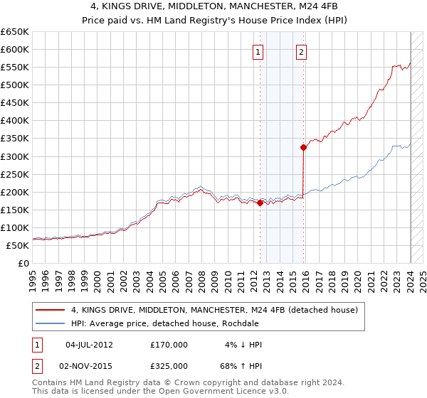 4, KINGS DRIVE, MIDDLETON, MANCHESTER, M24 4FB: Price paid vs HM Land Registry's House Price Index