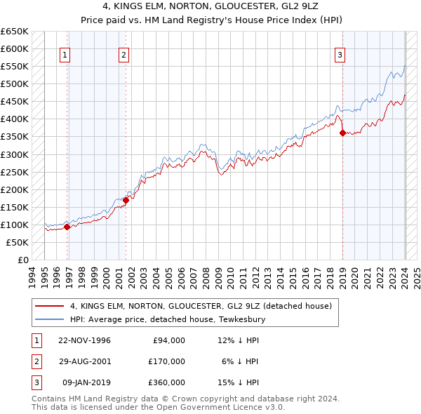 4, KINGS ELM, NORTON, GLOUCESTER, GL2 9LZ: Price paid vs HM Land Registry's House Price Index