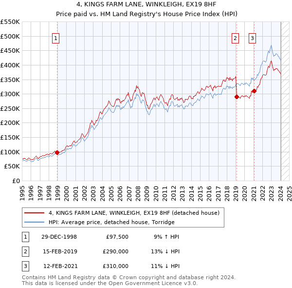 4, KINGS FARM LANE, WINKLEIGH, EX19 8HF: Price paid vs HM Land Registry's House Price Index