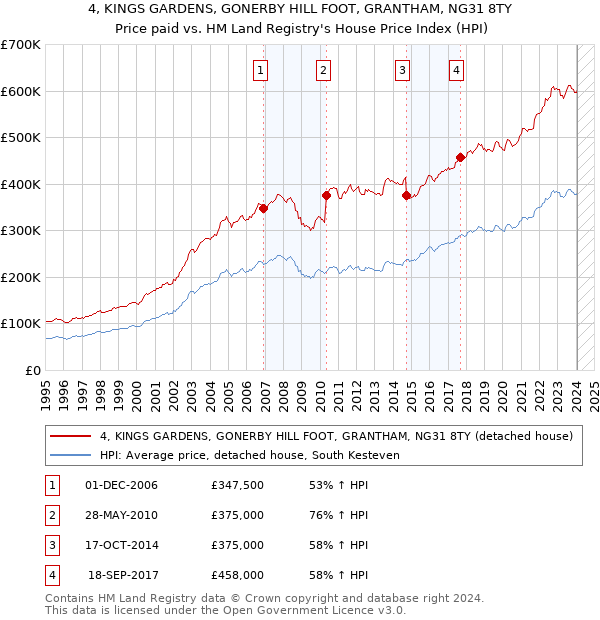 4, KINGS GARDENS, GONERBY HILL FOOT, GRANTHAM, NG31 8TY: Price paid vs HM Land Registry's House Price Index