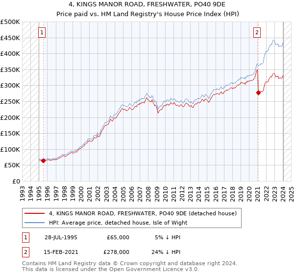 4, KINGS MANOR ROAD, FRESHWATER, PO40 9DE: Price paid vs HM Land Registry's House Price Index
