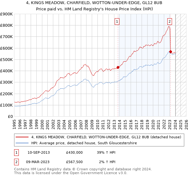 4, KINGS MEADOW, CHARFIELD, WOTTON-UNDER-EDGE, GL12 8UB: Price paid vs HM Land Registry's House Price Index