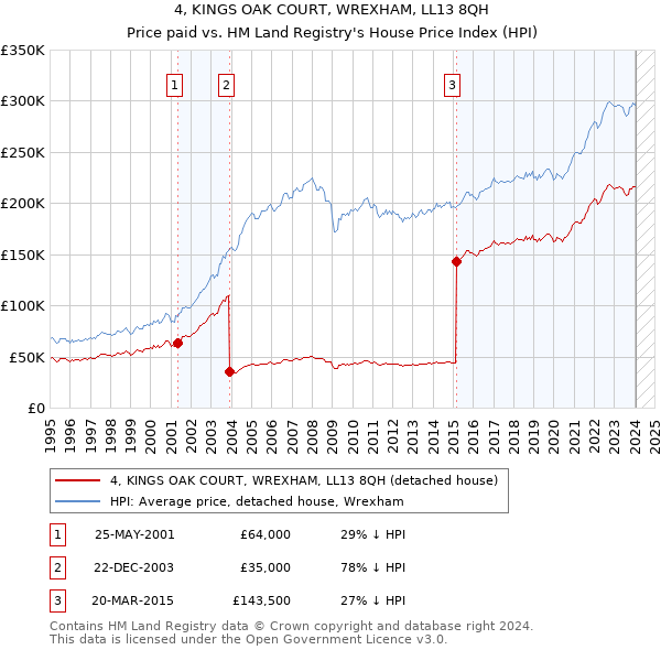 4, KINGS OAK COURT, WREXHAM, LL13 8QH: Price paid vs HM Land Registry's House Price Index