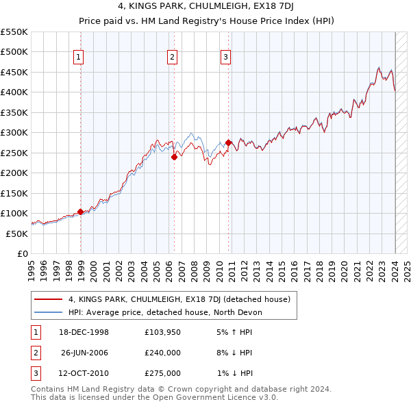 4, KINGS PARK, CHULMLEIGH, EX18 7DJ: Price paid vs HM Land Registry's House Price Index