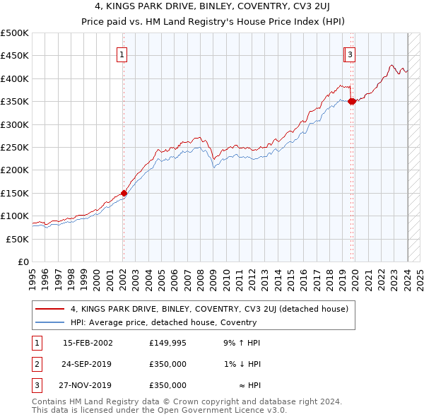 4, KINGS PARK DRIVE, BINLEY, COVENTRY, CV3 2UJ: Price paid vs HM Land Registry's House Price Index