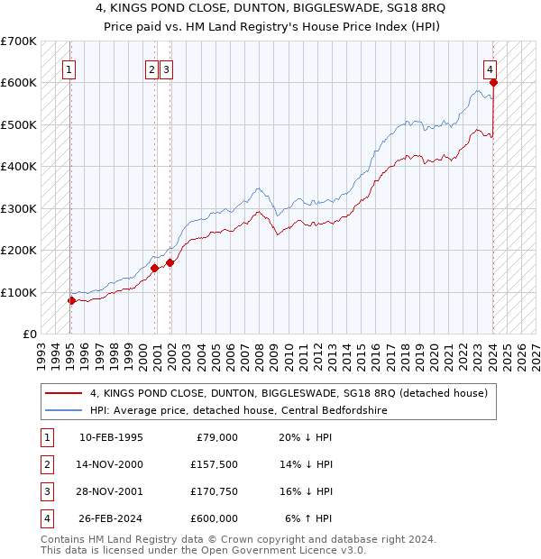 4, KINGS POND CLOSE, DUNTON, BIGGLESWADE, SG18 8RQ: Price paid vs HM Land Registry's House Price Index