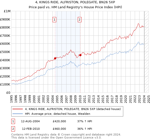 4, KINGS RIDE, ALFRISTON, POLEGATE, BN26 5XP: Price paid vs HM Land Registry's House Price Index