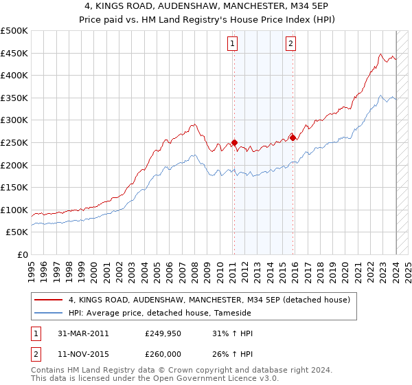 4, KINGS ROAD, AUDENSHAW, MANCHESTER, M34 5EP: Price paid vs HM Land Registry's House Price Index